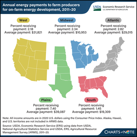 Energy development payments to farmers vary by region