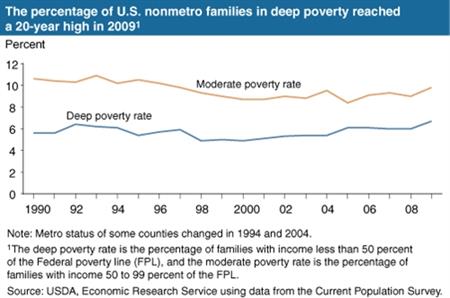 Nonmetro families in deep poverty reached a 20-year high in 2009