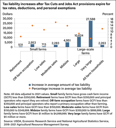 Bar chart showing increase in average amount of tax liability, in dollars and percentage, for family farms classified as small (retirement, off-farm occupation, low sales, and moderate sales), midsize, large, and very large, and all farm households.