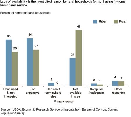 Lack of availability is the most cited reason by rural households for not having in-home broadband service