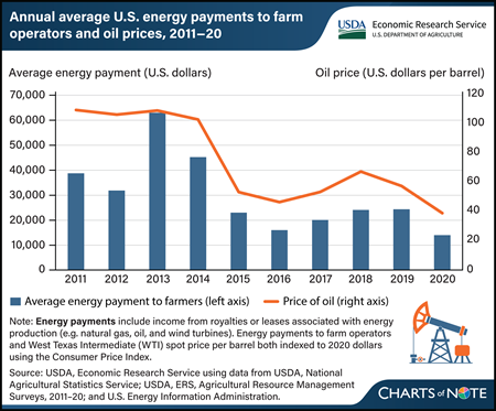 Energy payments to farmers rise and fall with oil prices
