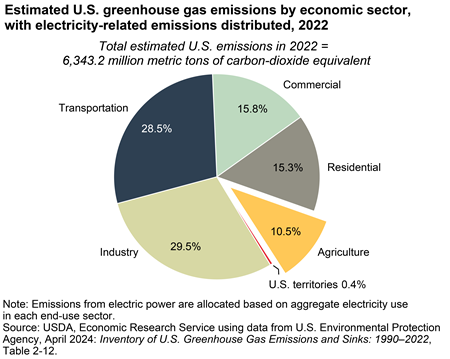 The U.S. agricultural sector, including its electricity consumption, accounted for an estimated 10.5 percent of U.S. greenhouse gas emissions in 2022