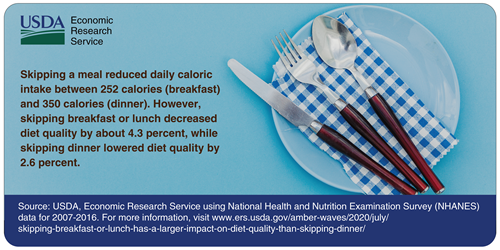 Skipping a meal reduced daily caloric intake between 252 calories (breakfast) and 350 calories (dinner). However, skipping breakfast or lunch decreased diet quality by about 4.3 percent, while skipping dinner lowered diet quality by 2.6 percent. Source: USDA, Economic Research Service using National Health and Nutrition Examination Survey (NHANES) data for 2007-2016.