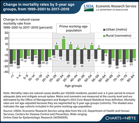Disease-related mortality gap is growing between U.S. rural and urban areas