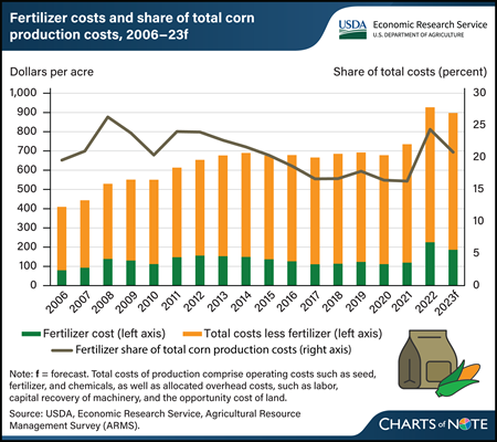 Fertilizer share of expected corn production expenses drops back after 2021–22 spike