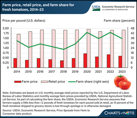 Vertical bar and line chart showing farm price, retail price, and farm share for fresh tomatoes between 2014 and 2023.