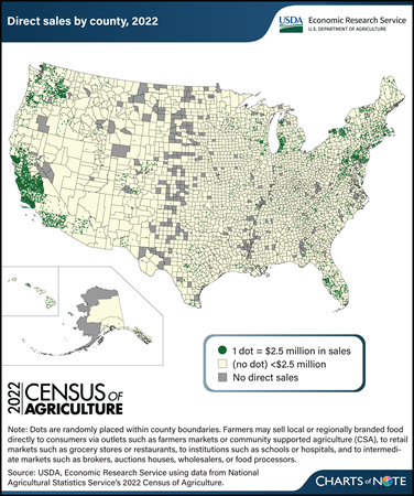 Agricultural Census shows strong growth in direct sales from farms and ranches
