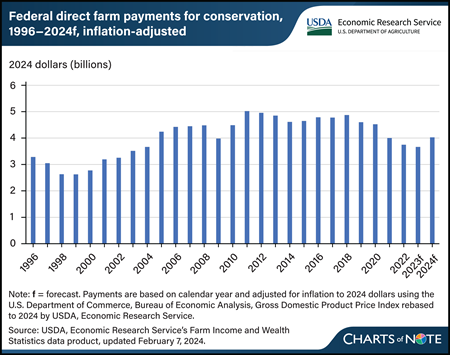USDA forecasts $4 billion in conservation program payments in 2024
