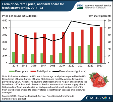 Farmers received about half of what consumers paid for fresh strawberries from 2020–23