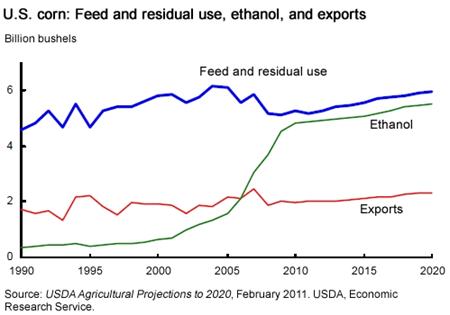 Growth in corn-based ethanol production in the United States projected to slow