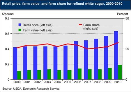 Farm value of sugar rising faster than retail price