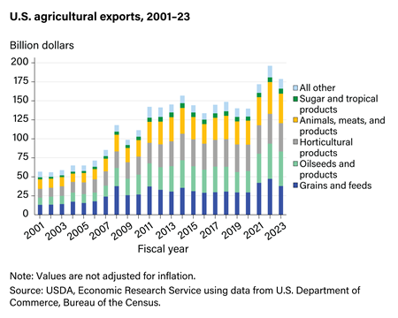 U.S. agricultural export values peaked in fiscal year 2022 before declining in 2023