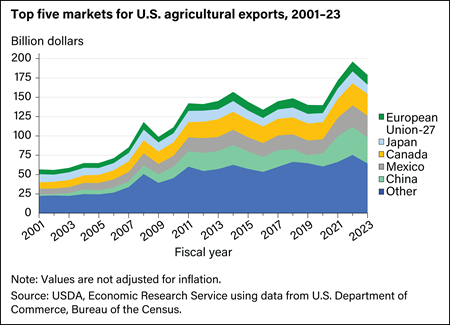 The top 5 U.S. agricultural trading partners accounted for 64 percent of U.S. agricultural exports in fiscal year 2023