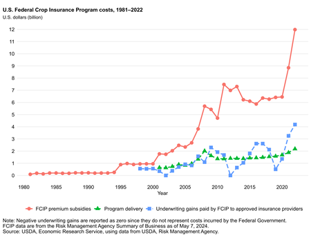 U.S. Federal Crop Insurance Program costs, 1975-2020