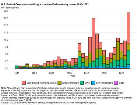 U.S. Federal Crop Insurance Program indemnified losses by cause, 1990-2021