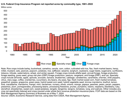 U.S. Federal Crop Insurance Program net reported acres by commodity type, 1975-2021