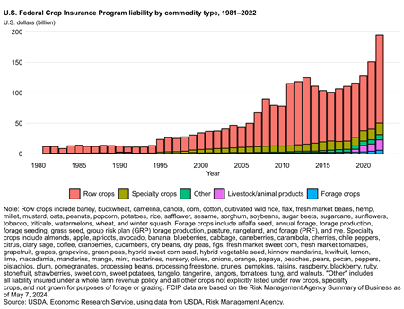 U.S. Federal Crop Insurance Program liability by commodity type, 1975-2021