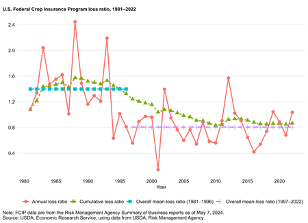 U.S. Federal Crop Insurance Program loss ratio, 1975-2021