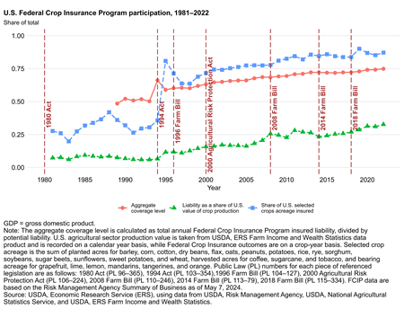 U.S. Federal Crop Insurance Program participation, 1975-2021
