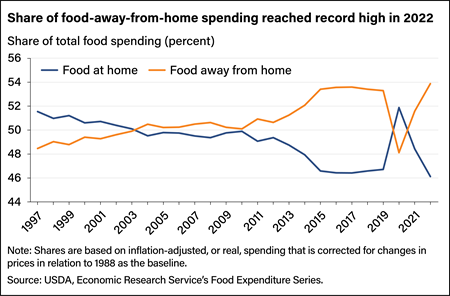 Line chart showing food-at-home and food-away-from-home spending, adjusted for inflation, from 1997 to 2022.