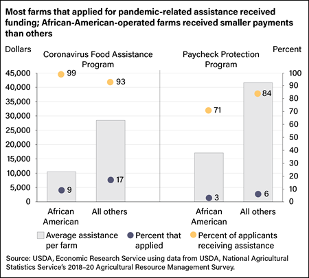 Bar chart comparing Coronavirus Food Assistance Program and Paycheck Protection Program payments received by African-American operated farms with those of all other farms.