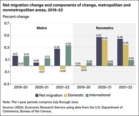 Vertical bar chart showing net migration change and components of change in metropolitan and nonmetropolitan areas between 2019 and 2022.