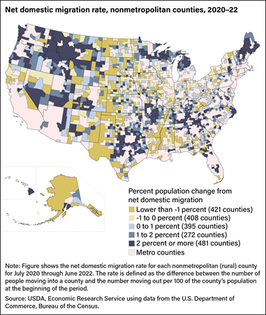 U.S. map showing percent population change from net domestic migration in nonmetropolitan counties between 2020 and 2022.