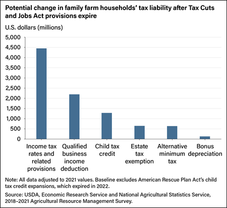 Bar chart showing potential changes in family farm households’ tax liability, in millions of dollars, after certain 2017 Tax Cuts and Jobs Act provisions expire.