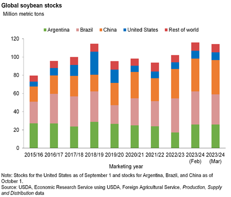 Stocked bar chart of global soybean stocks from 4 of the largest countries and the rest of the world