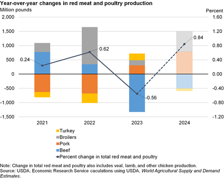Stacked bars and line chart showing year-over-year changes in red meat and poultry production where increases in pork and broilers in 2024 offset decreases in beef and turkey.