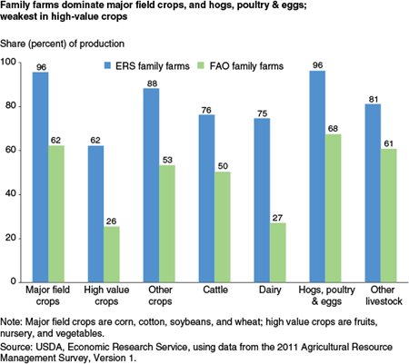 Family farms dominate major field crops, and hogs poultry and eggs; weakest in high-value crops