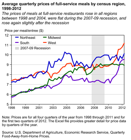 Average quarterly prices of full-service meals by census region, 1998-2012
