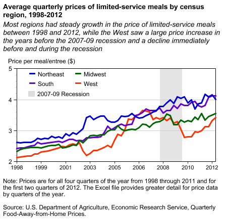 Average quarterly prices of limited-service meals by census region, 1998-2012