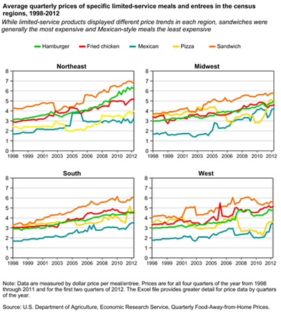 Average quarterly prices of specific limited-service meals and entrees in the census regions, 1998-2012