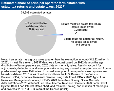 A pie chart shows the estimated share of principal operator farm estates with estate-tax returns and owing estate taxes for a forecast for 2023