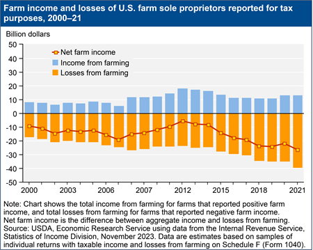 A line/bar chart shows farm income, farm losses, and net farm income of U.S. farm sole proprietors reported for tax purposes for the years 2000 through 2021