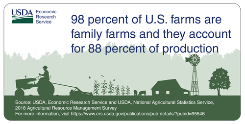 98% of U.S. farms are family farms and they account for 88% of production