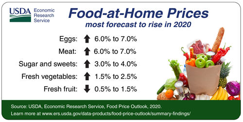 Food-at-home Prices most forecast to rise in 2020. (Eggs 60% to 7.0%; meat 6.0% tp 7.0%; sugar and sweets 3.0% to 4.0%;fresh vegetables 1.5% to 2.5%; fresh fruit 0.5% to 1.5%).