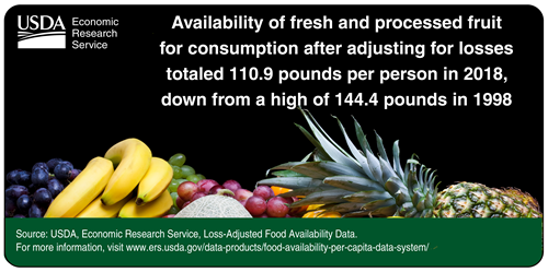 Availability of fresh and processed fruit for consumption after adjusting for losses totaled1109 pounds per person in 2018, down from a high of 144.4 pounds in 1998.