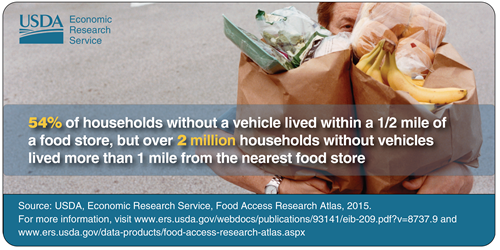 54% of households without a vehicle lived within a 1/2 mile of a food store, but over 2 million households with vehicles lived more than 1 mile from the nearest food store.