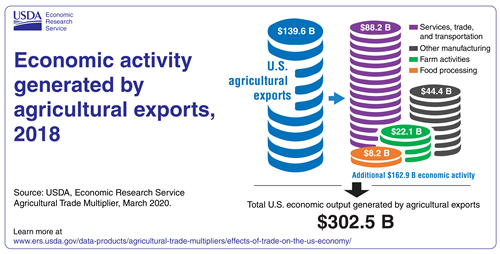 Economic activity generated by agricultural exports, 2018