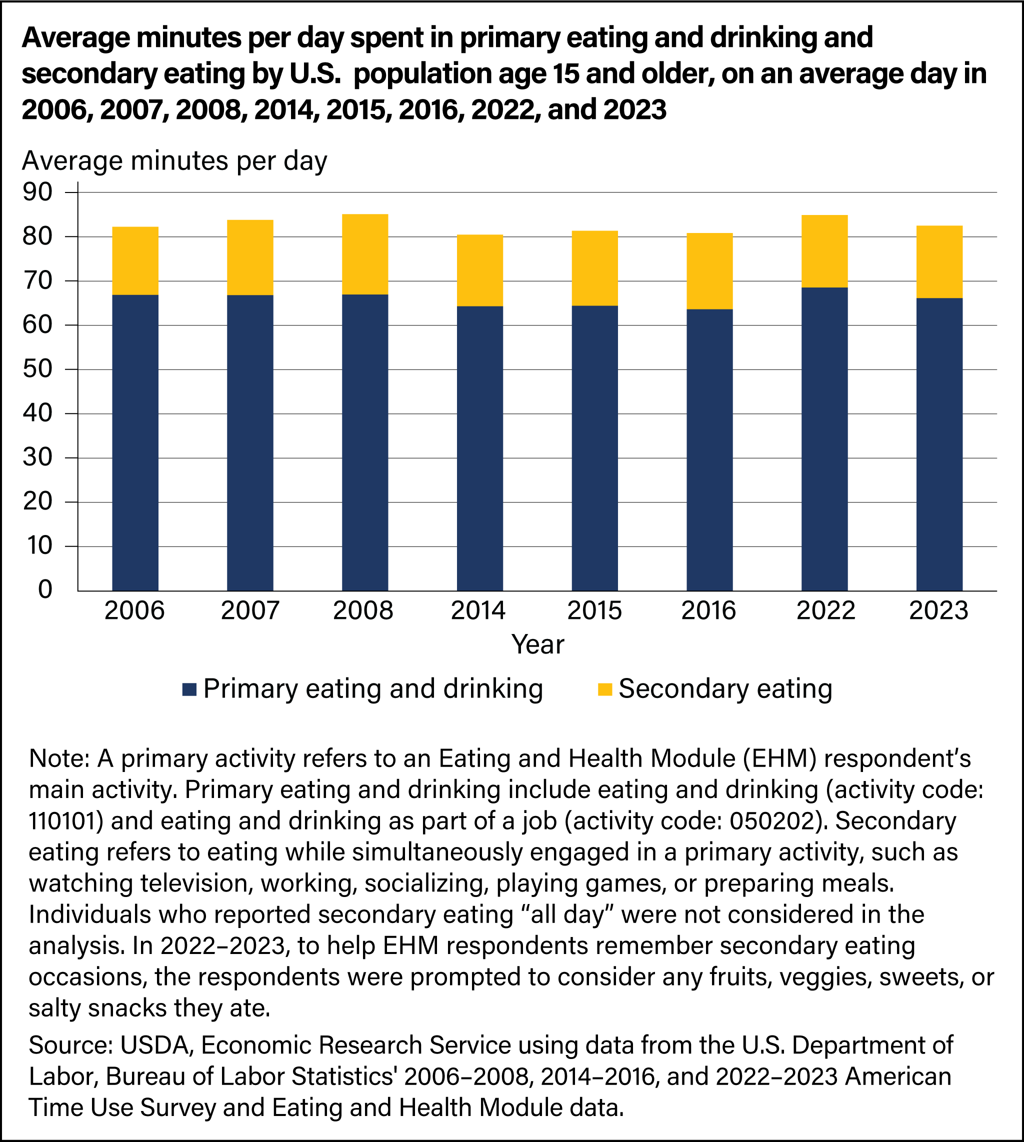 Bar chart showing average minutes per day spent in primary eating and drinking and secondary eating by U.S. population age 15 and older, on an average day in 2006, 2007, 2008, 2014, 2015, 2016, 2022, and 2023.