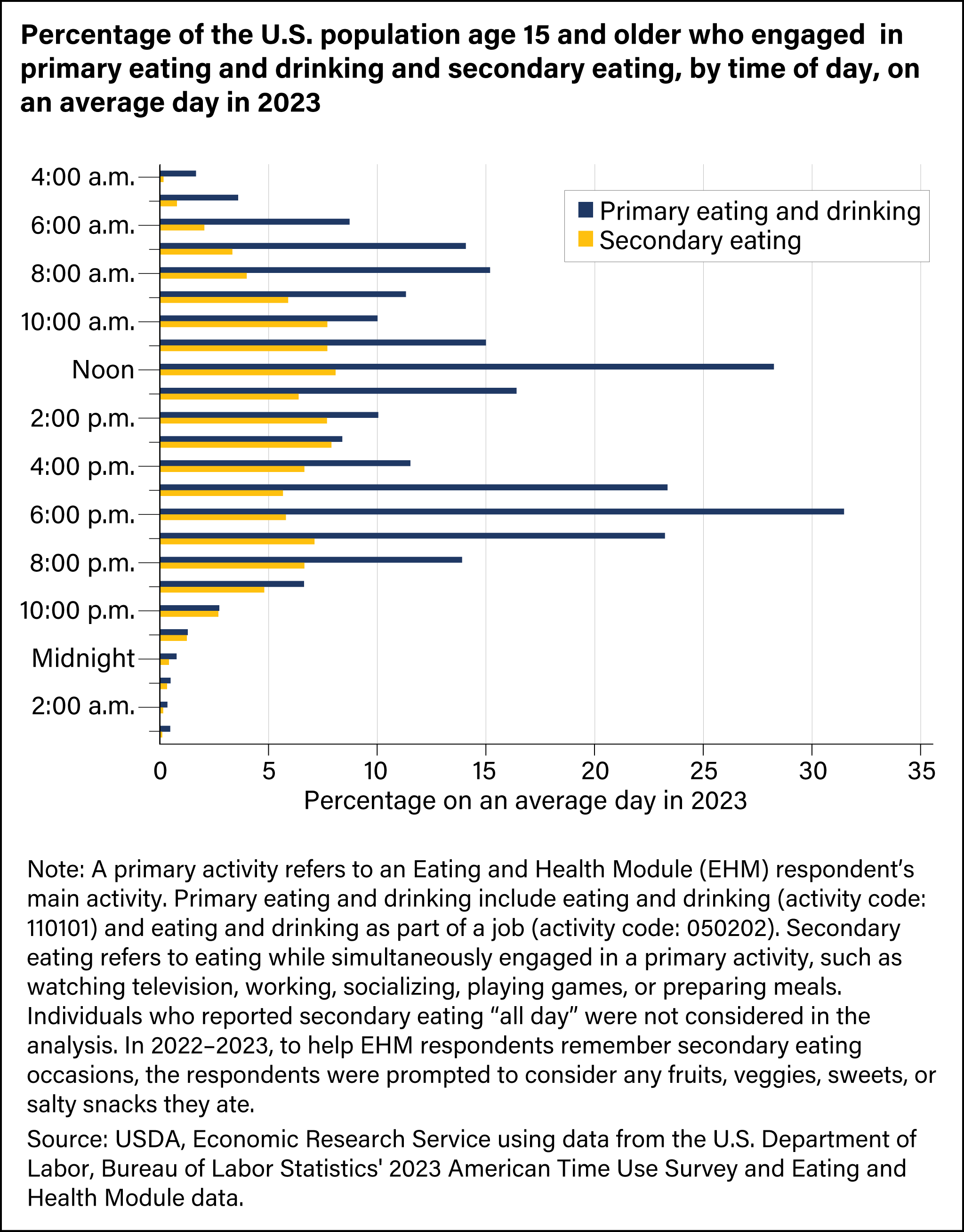 Bar chart showing the percentage of the U.S. population age 15 and older who engaged in eating and drinking, by time of day, on an average day in 2023.