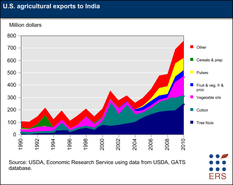 This chart shows: 'U.S. agricultural exports to India'.