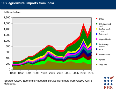 This chart shows: 'U.S. agricultural imports from India'.