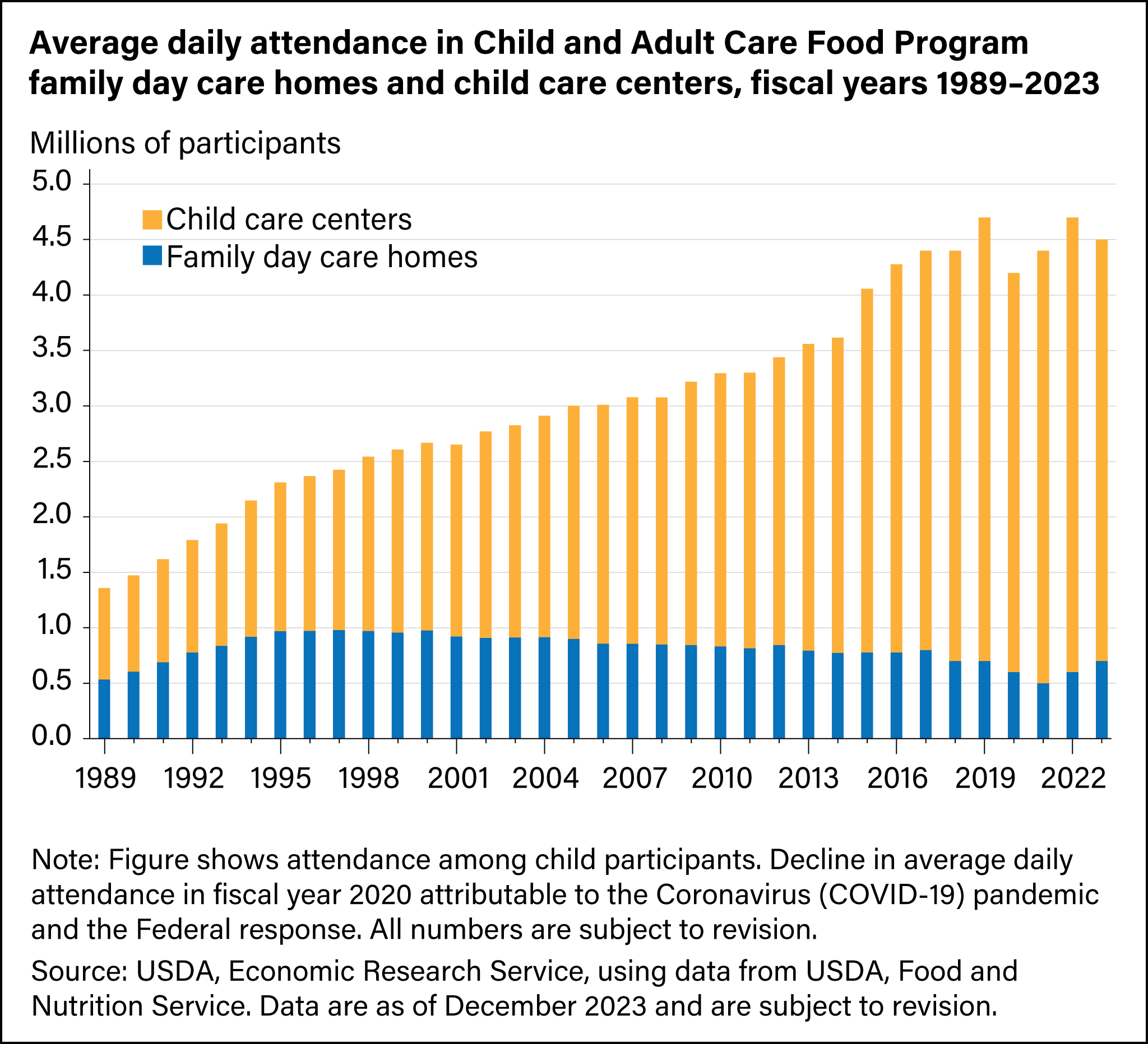 Bar chart showing average daily attendance in Child and Adult Care Food Program family day care homes and child care centers for fiscal years 1989 through 2023.