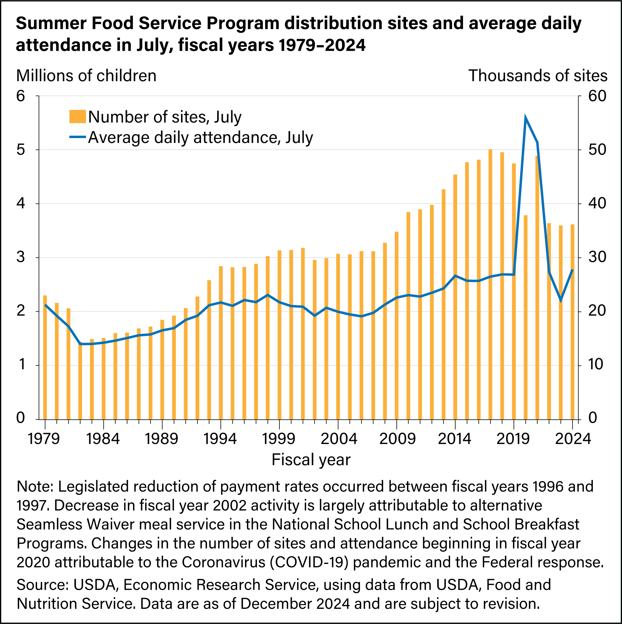 Bar and line chart showing Summer Food Service Program distribution sites and average daily attendance in July for fiscal years 1979 through 2024.