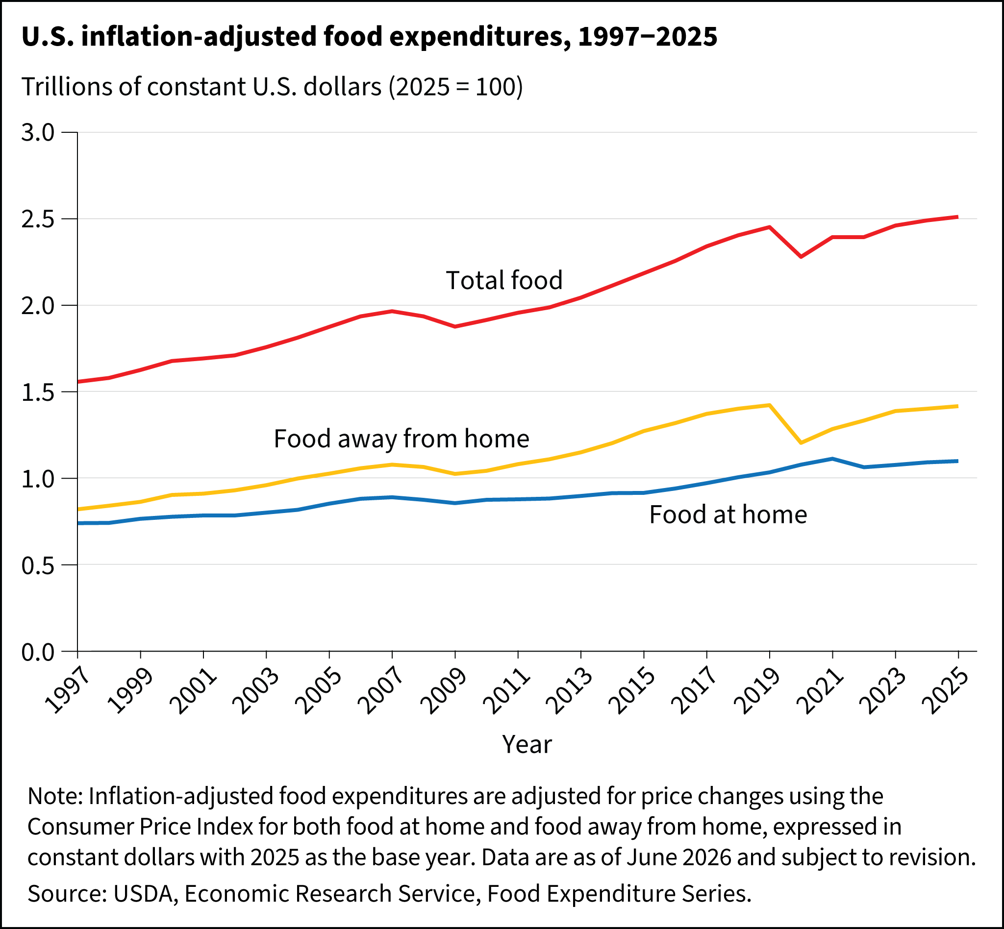 A line graph showing annual inflation-adjusted food-at-home, food-away-from-home, and total food expenditures in the United States from 1997 to 2025.