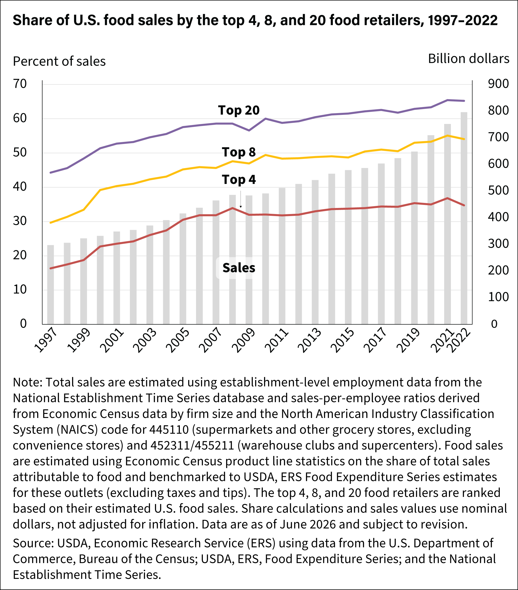 Combination chart with bars showing total U.S. food sales from 1997 to 2022 and lines showing the percentage of food sales accounted for by the top 4, top 8, and top 20 food retailers.