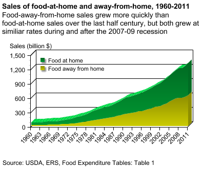 This chart shows: 'Sales of food-at-home and away-from-home, 1960-2011'.